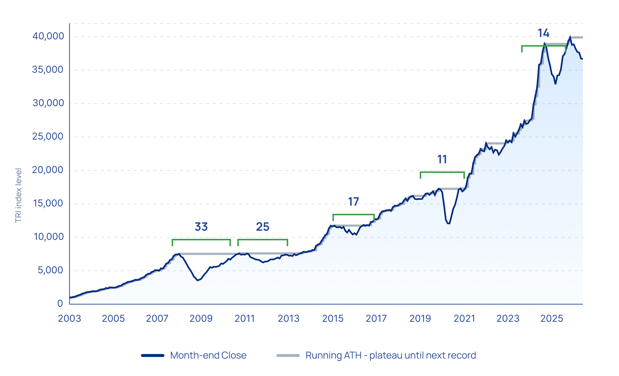 NIFTY 100 TRI month-end index and ATH plateaus