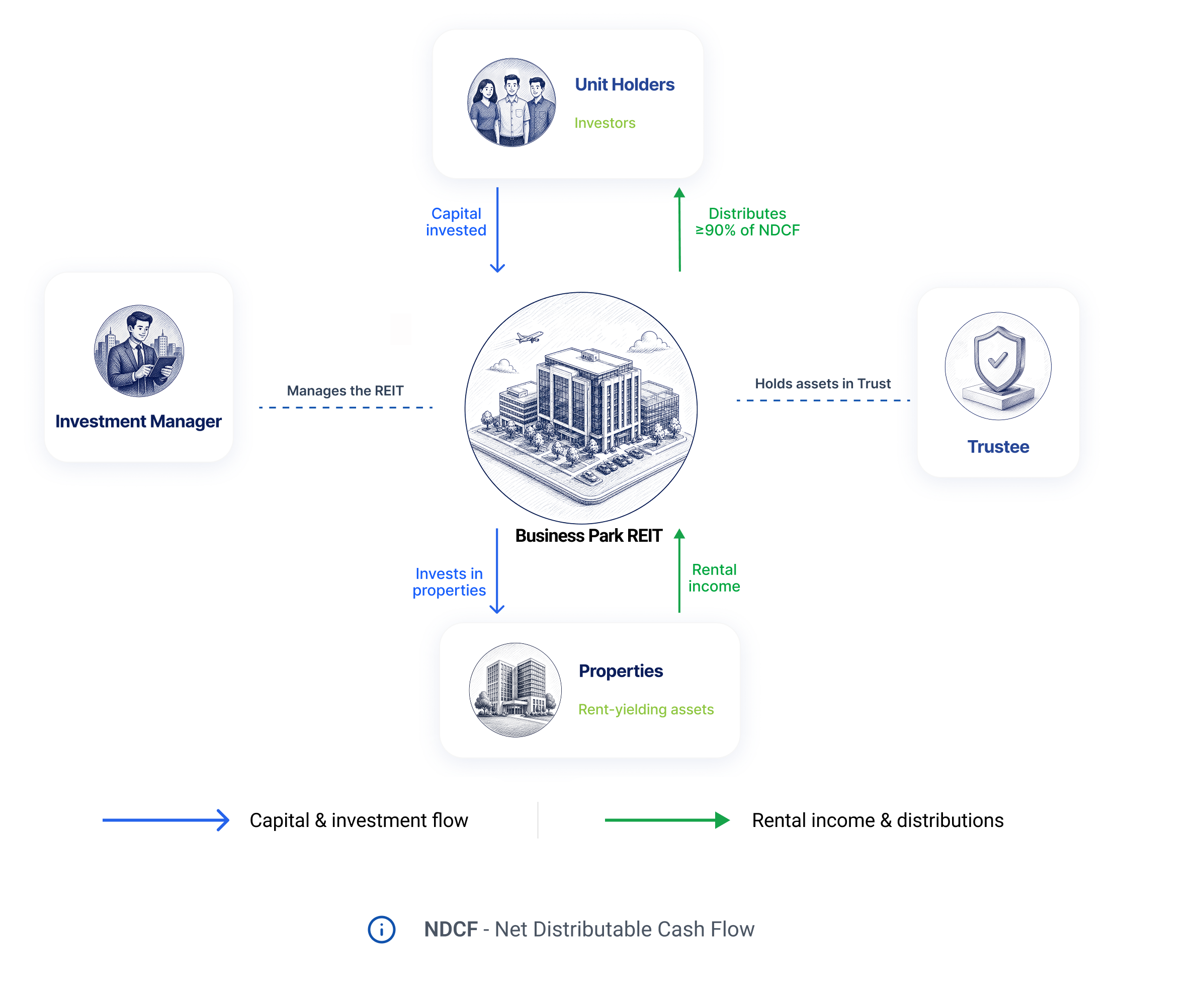 Understanding the structure of REITs