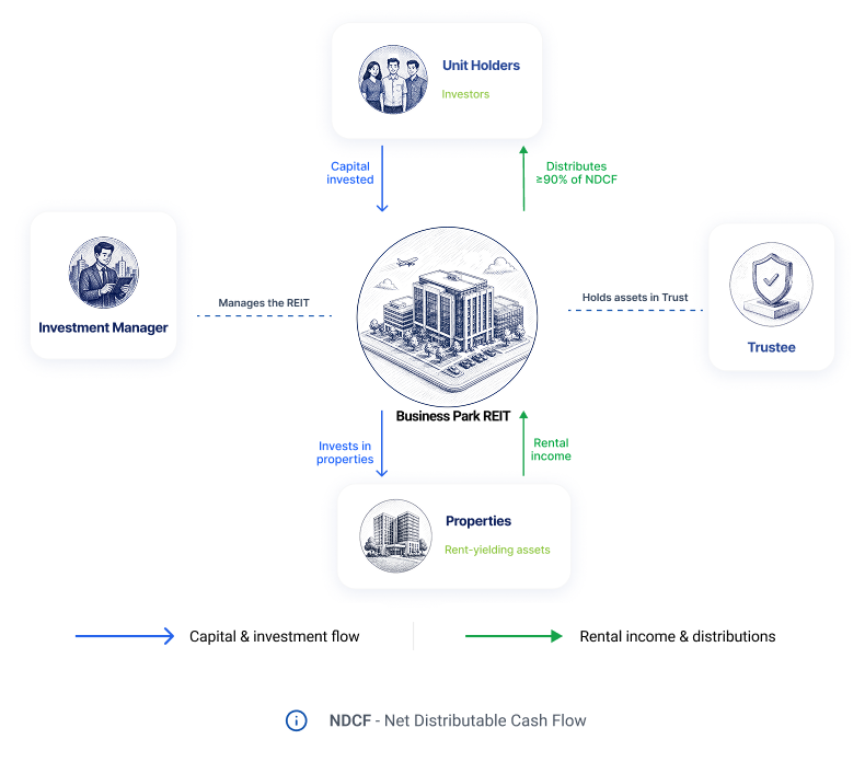 Understanding the structure of REITs