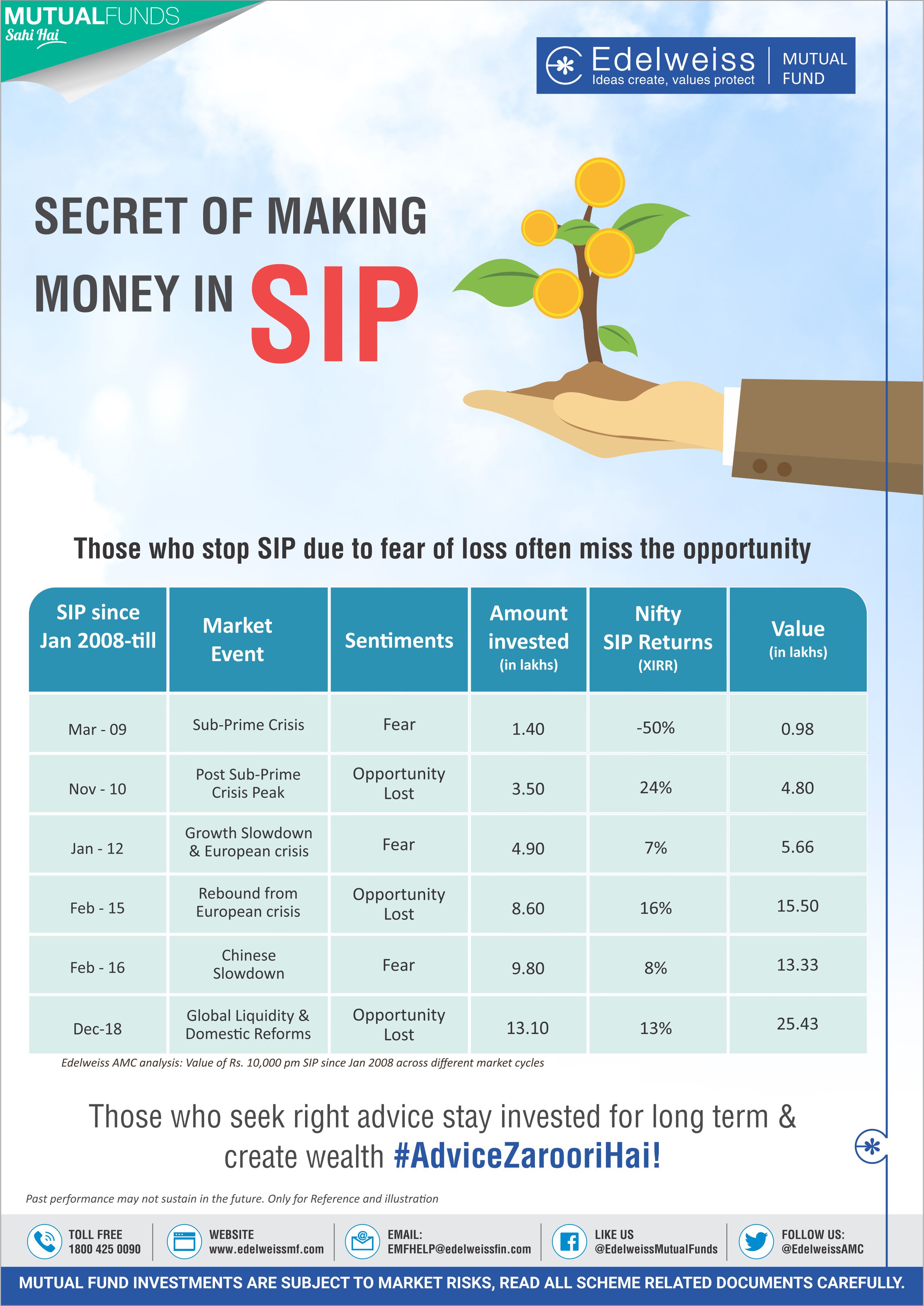 Mutual Fund Infographics Images on Mutual Fund Investment Edelweiss MF