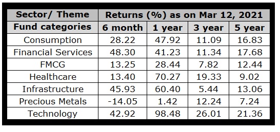 7 Questions Ask Before Investing in Sector Funds