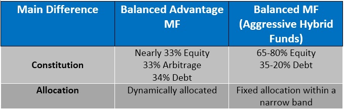 Balanced Advantage Funds vs Balanced Mutual Funds