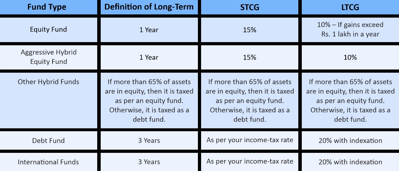 Fund of Funds Taxation Aspect for Mutual Fund Types