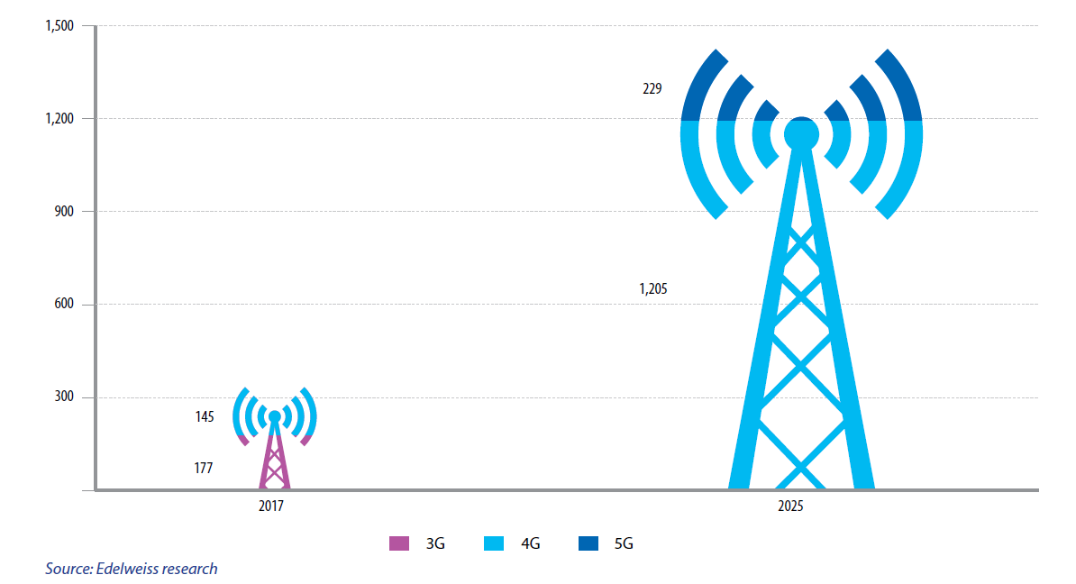 5G Technology Over Other Wireless Technologies