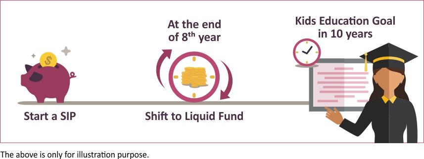 Why Invest in SIP